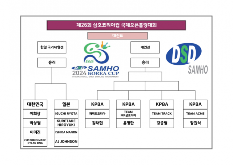제26회 DSD삼호코리아컵 국제오픈볼링대회 TV파이널_1.png